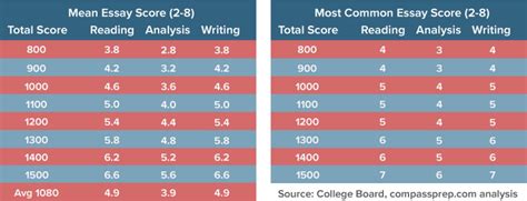 What is Combined Essay Score SAT: Unraveling the Mysteries of Standardized Testing